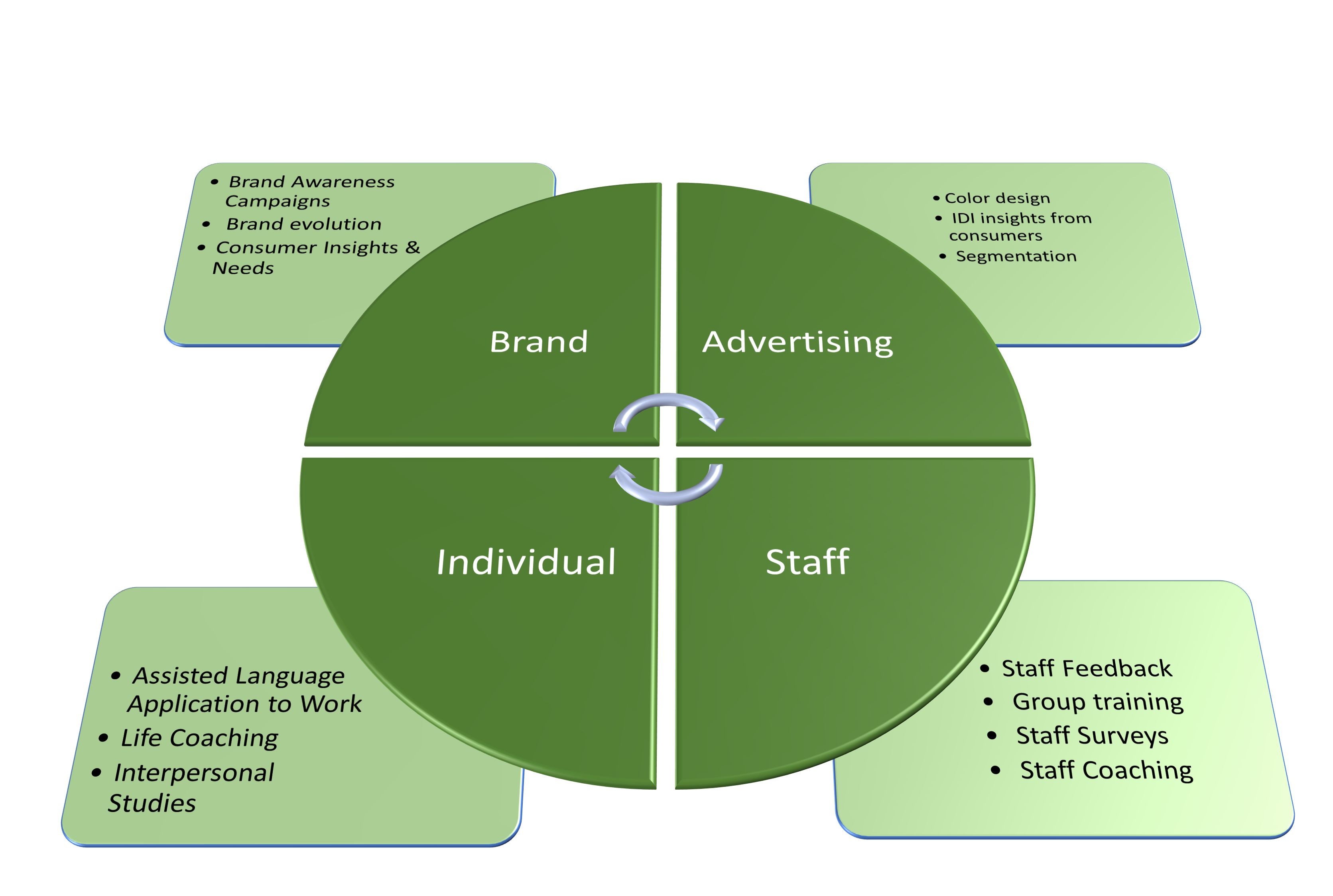 Example of Services